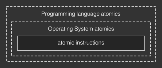 Three levels of atomic instructions