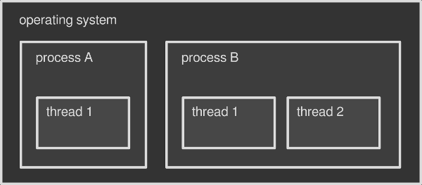 Processes vs Threads