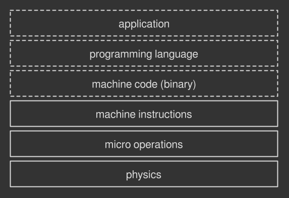 Software - hardware layers