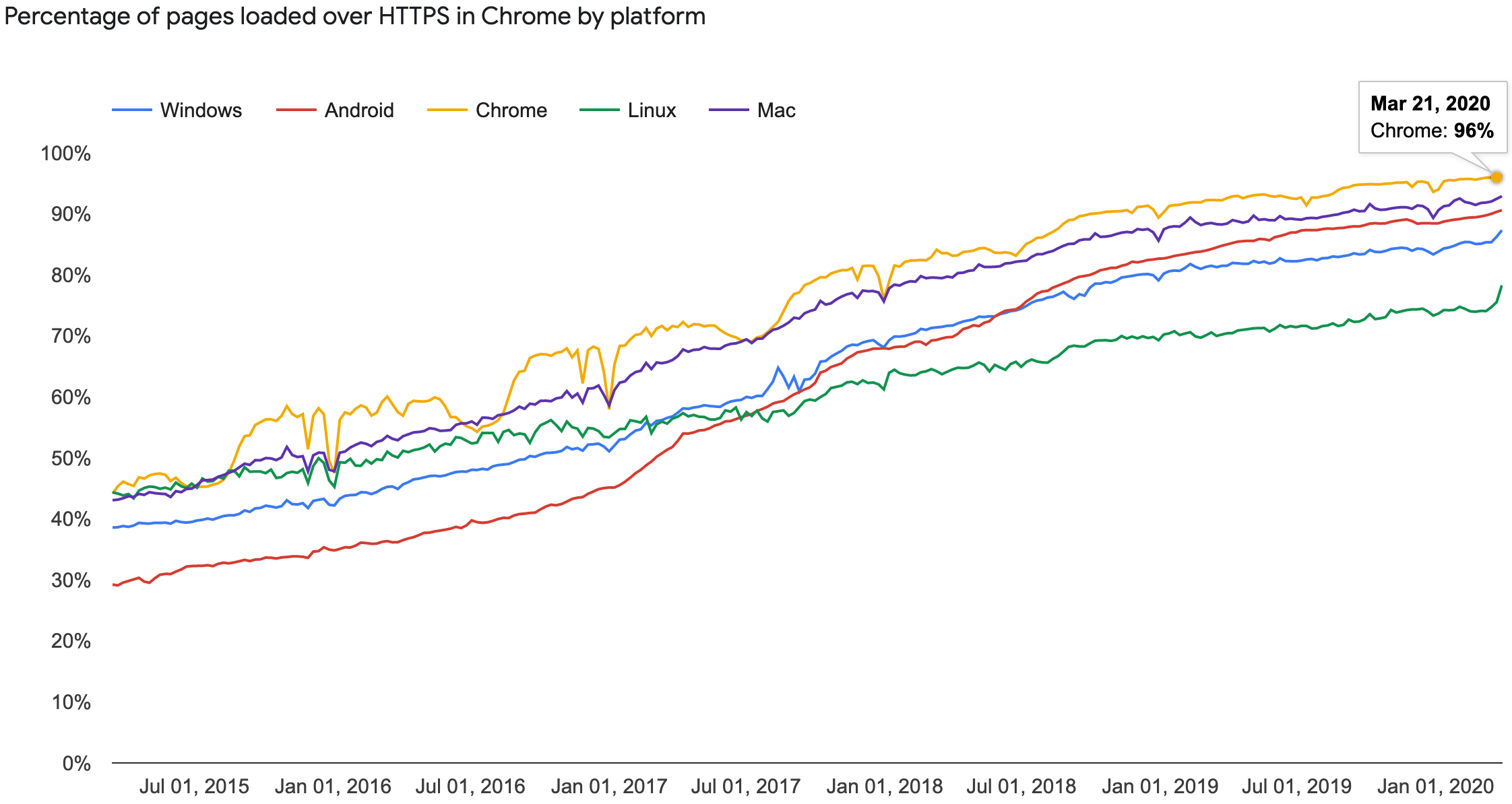 HTTPS Encryption by Chrome platform