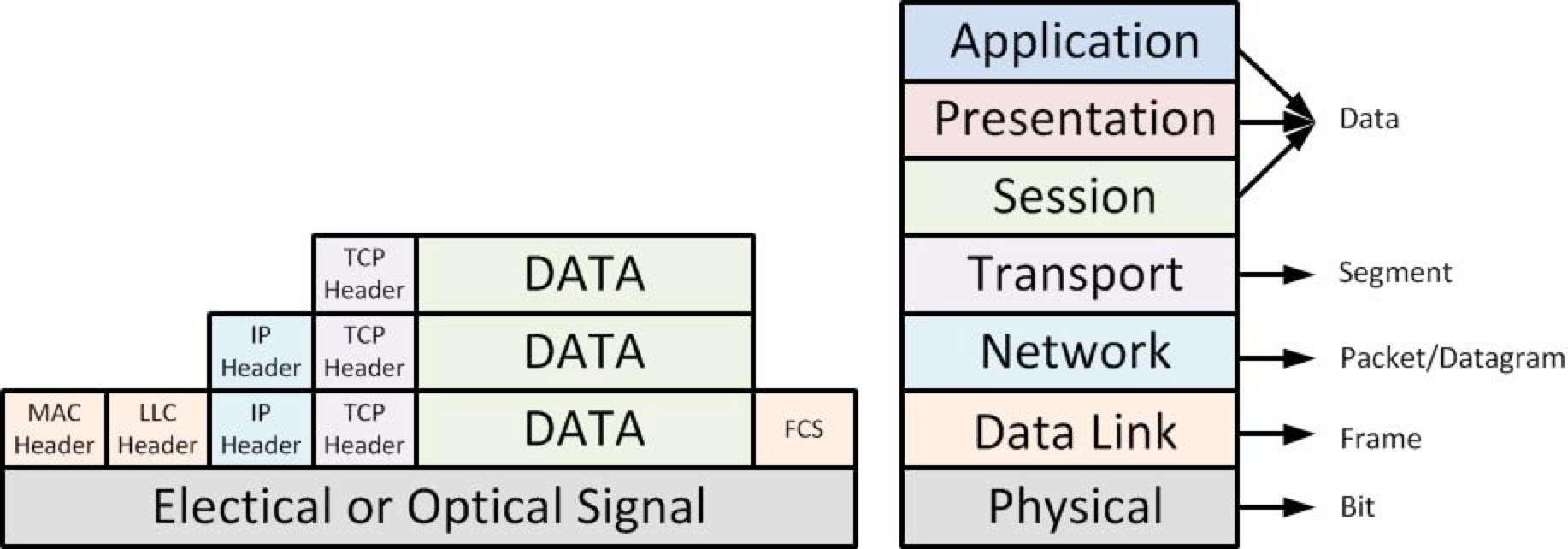 TCP/IP数据封装